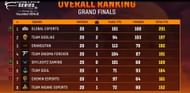 Standings from BGMI Masters Series Grand Finals (Image via Loco)